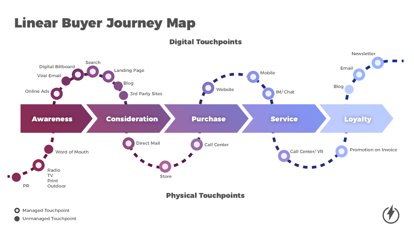 Journeys сайт. Journey Map. Консьюмер Джорни МЭП. Customer Journey Map Digital маркетинг. Создание Touchpoint Map.