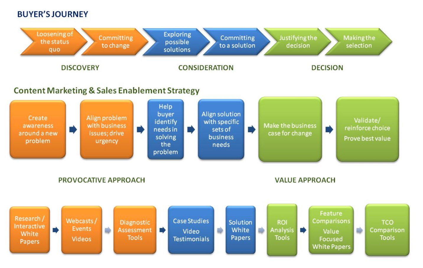 Feature tools. В2в маркетинг это. Customer Journey Map b2b. Контент. Outbound маркетинг схема.