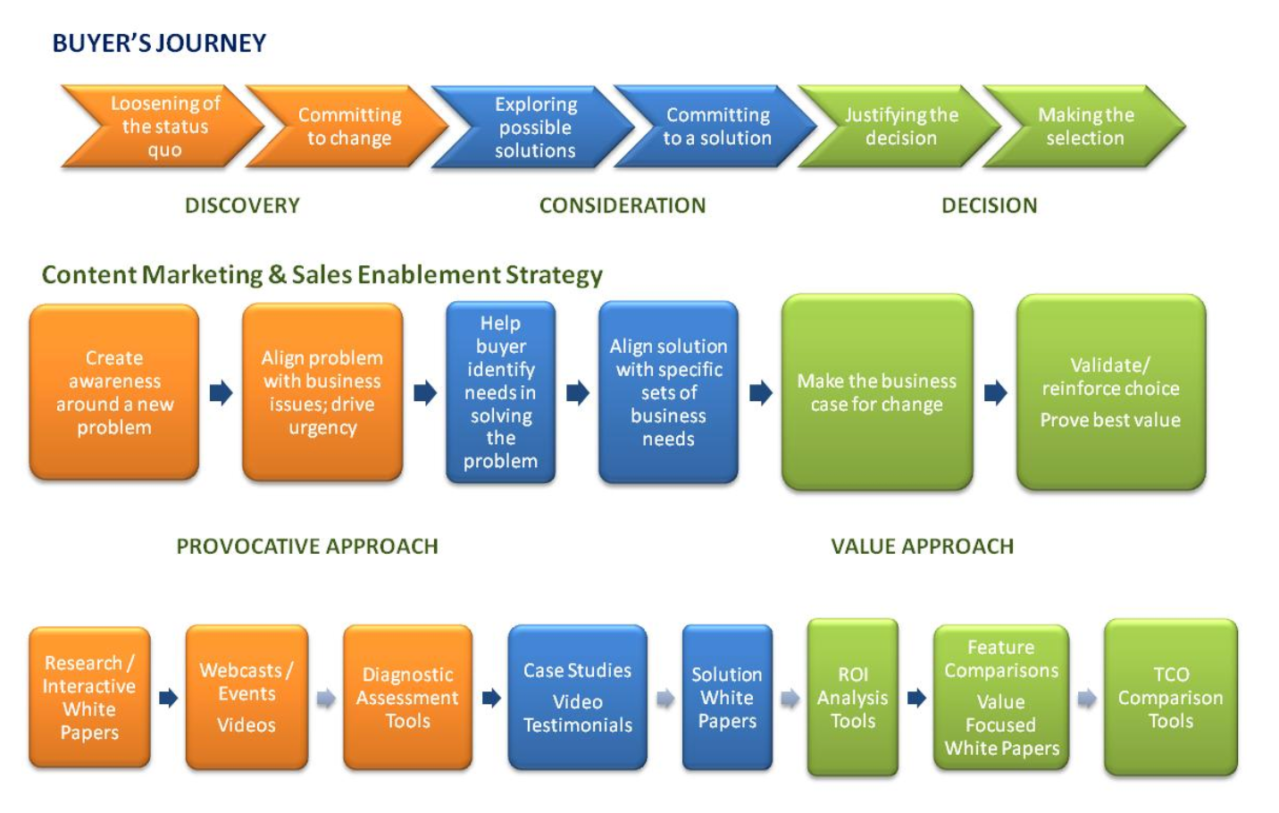 В2в маркетинг это. Customer Journey Map b2b. Контент. Outbound маркетинг схема.