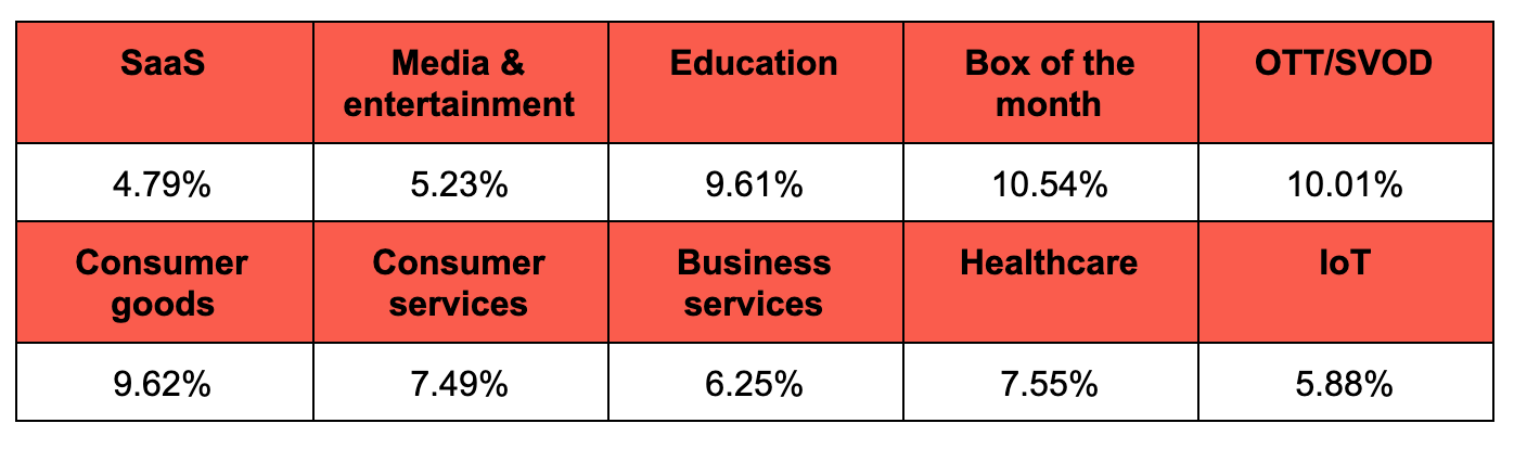 Table showing guidelines on industry medians of churn rates.