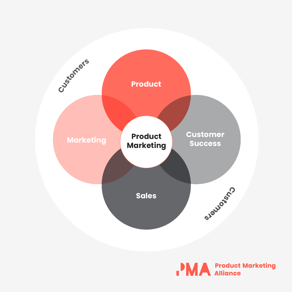 Diagrama Venn de Product Marketing