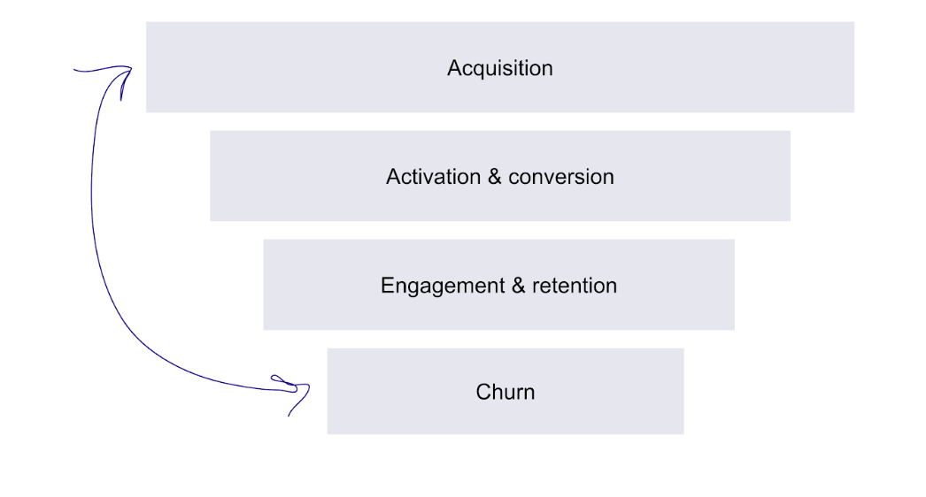 Graph outlining the customer journey from acquisition to retention and/churn.