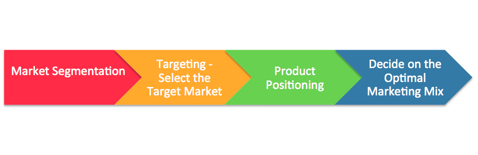 STP marketing: The Segmentation, Targeting, Positioning model