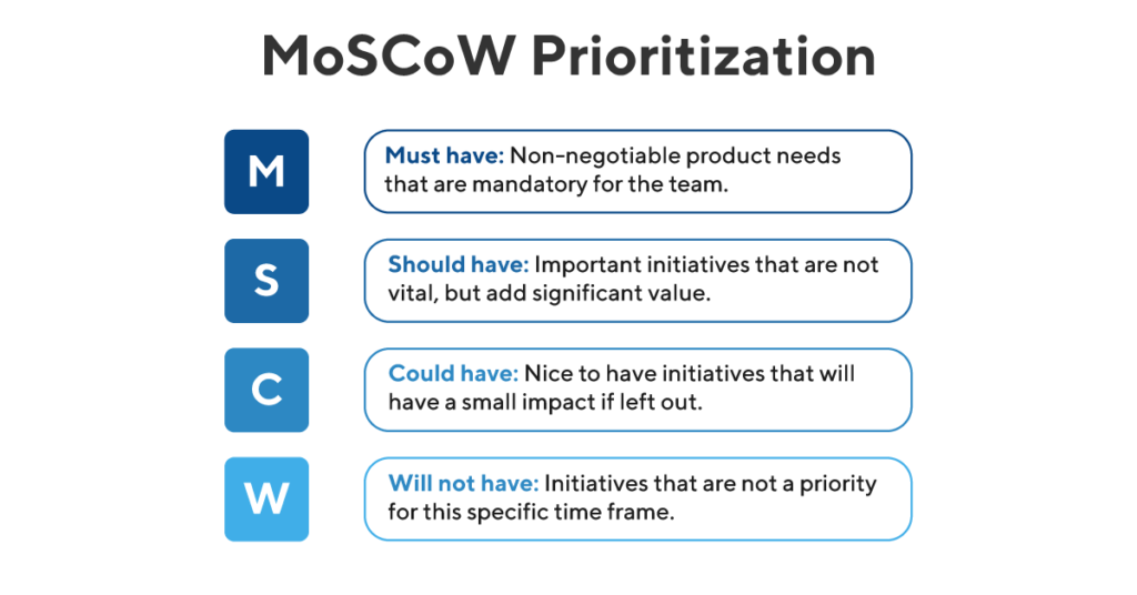 Graphic explaining the MoSCow Prioritization framework.