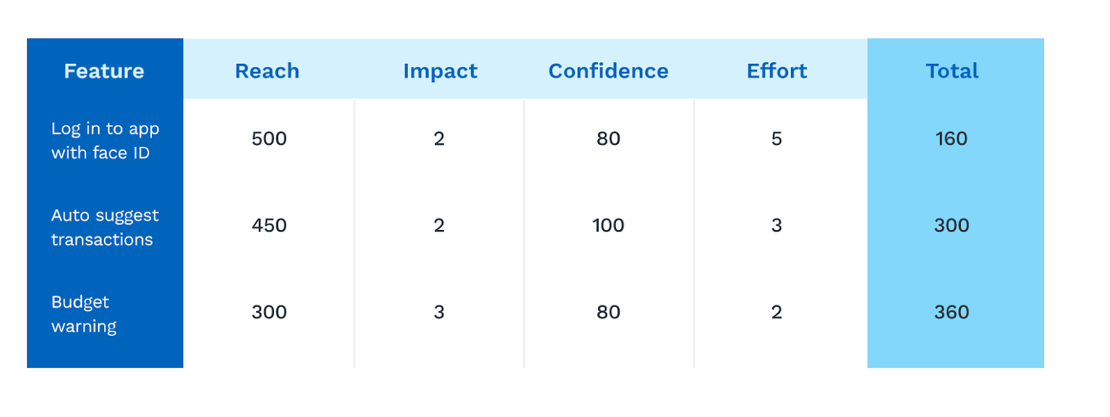 After using the prioritization formula on each of your features, you’ll get your final RICE score. Use these scores to rank your features by priority.