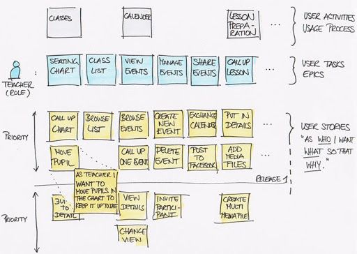 Graphic explaining story mapping.