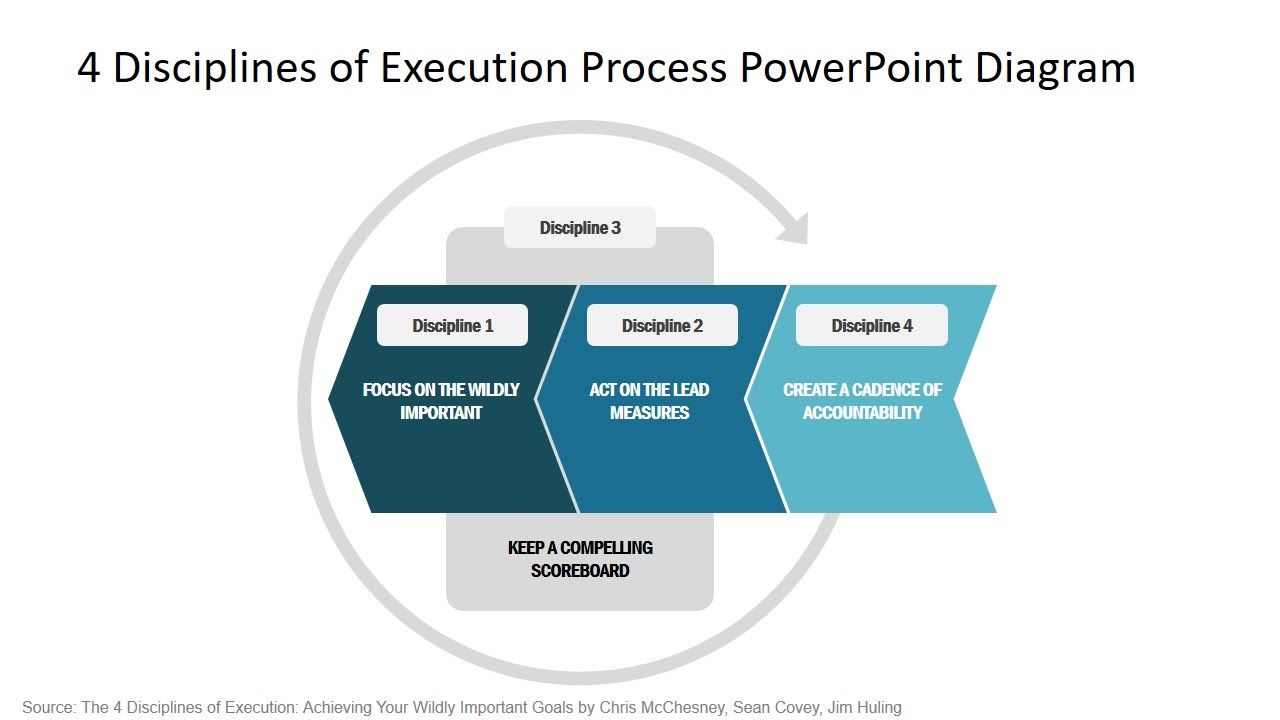  PowerPoint diagram of The 4 Disciplines of Execution