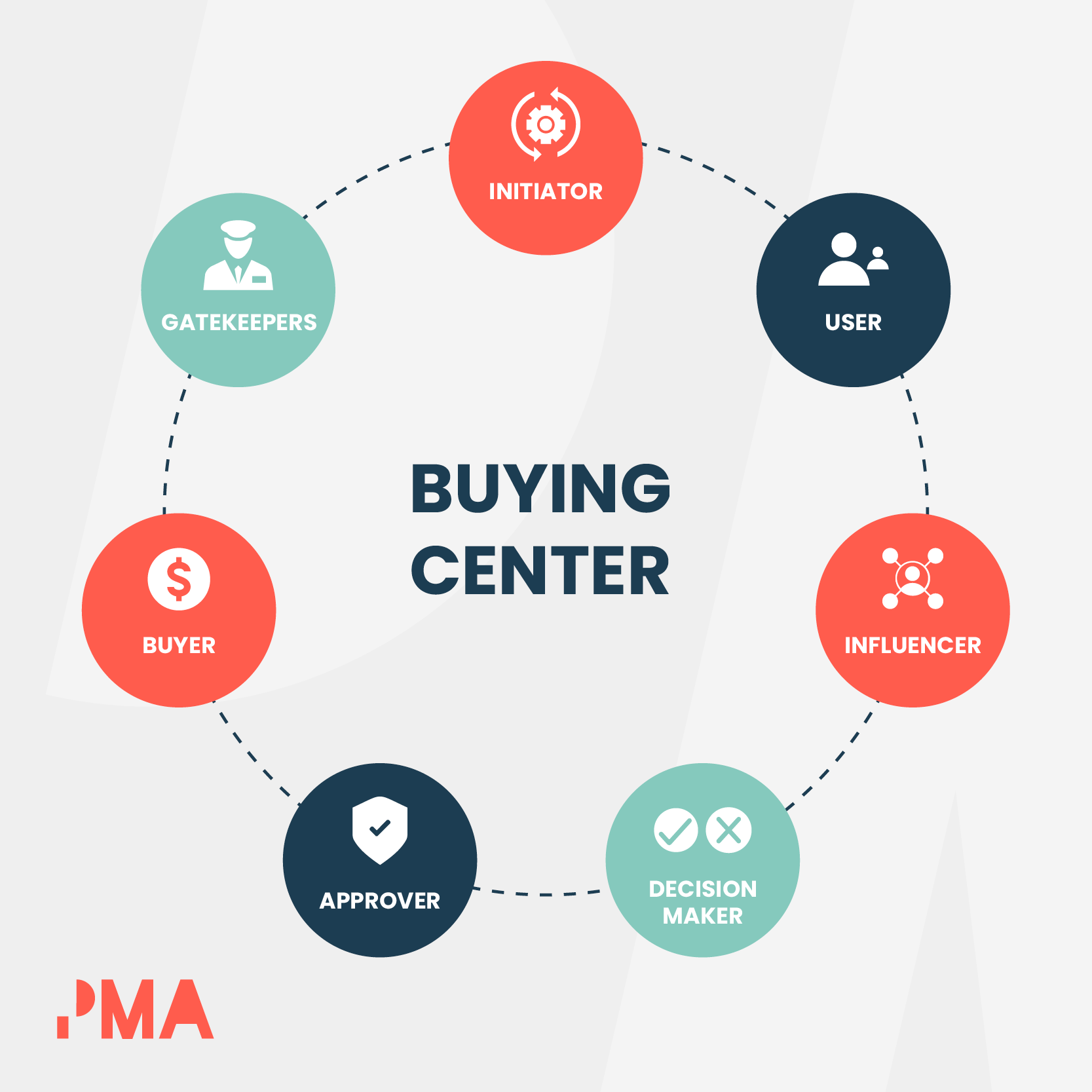 Diagram showing the common purchasing decision-makers within organizations.