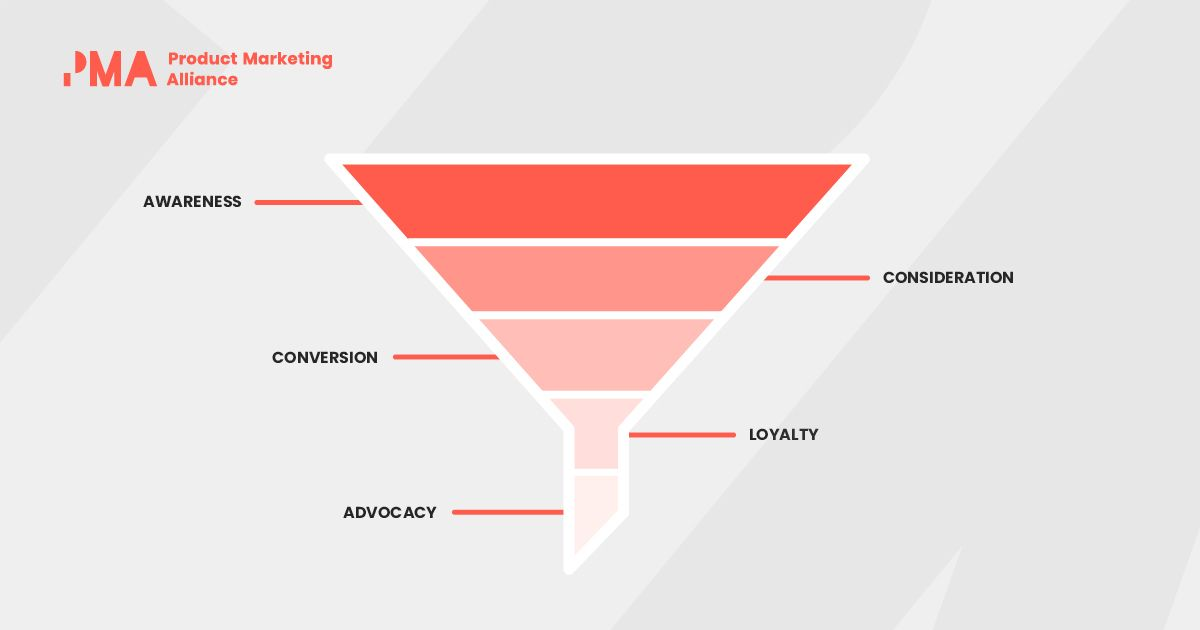 Graphic of the customer buyer funnel.