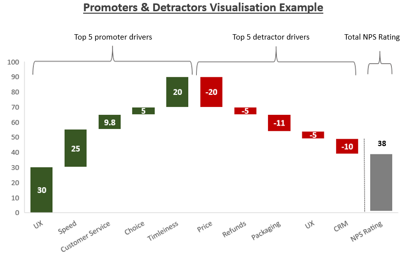Promoters & detractors visualisation example