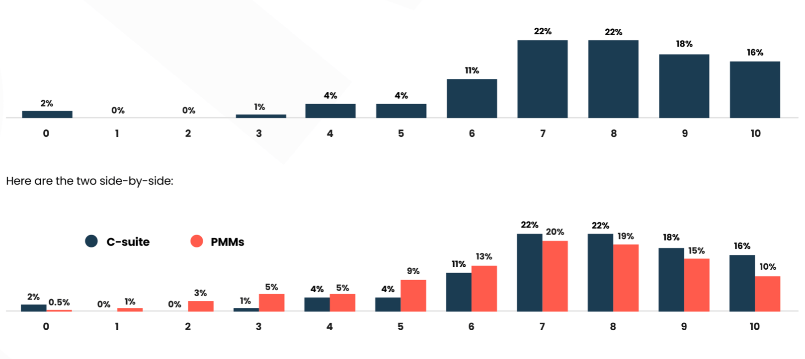 Comparison chart highlighting influence of C-suiters and PMMs
