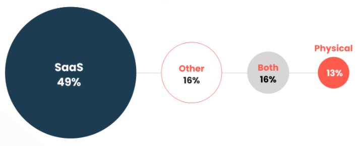 Graph comparing SaaS and physical companies among sample group