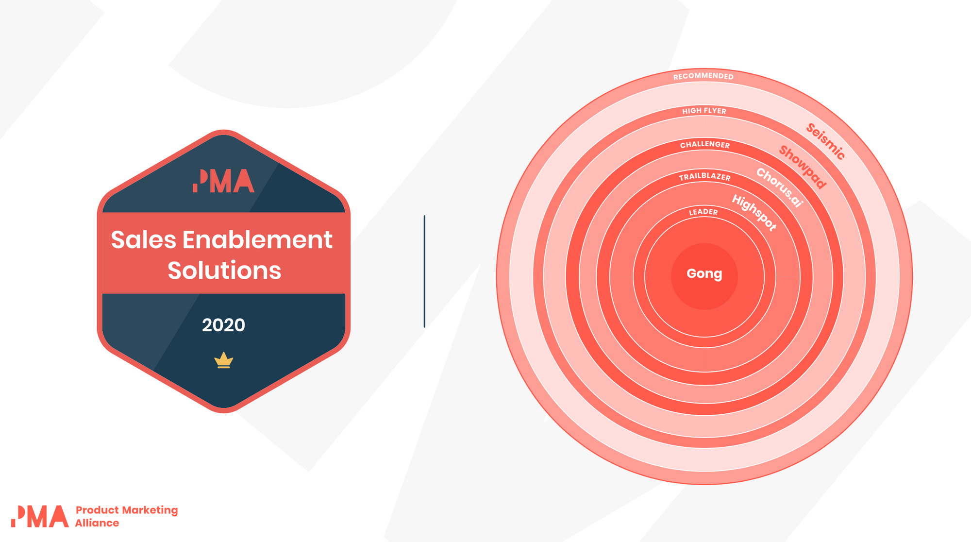 Gong voted Sales Enablement Leader in PMA Pulse