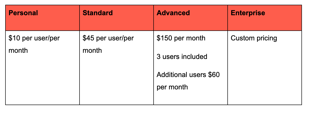 Pricing plans for DocSend sales enablement tool