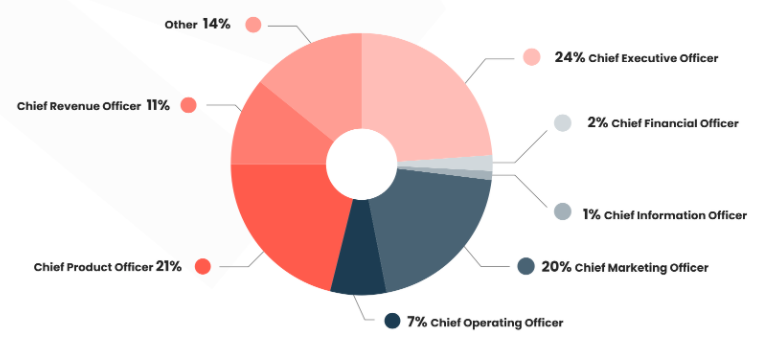 Breakdown of product marketers surveyed by job title