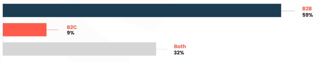 Graph comparng B2B and B2C product marketers surveyed