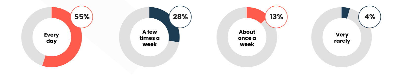 Outline of how often C-suiters communicate with product marketing