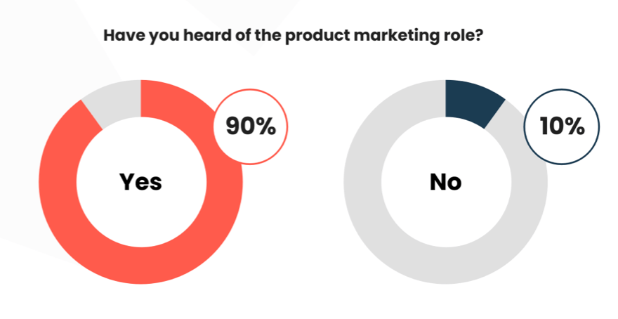 Visual representation of C-suite awareness of the product marketing role