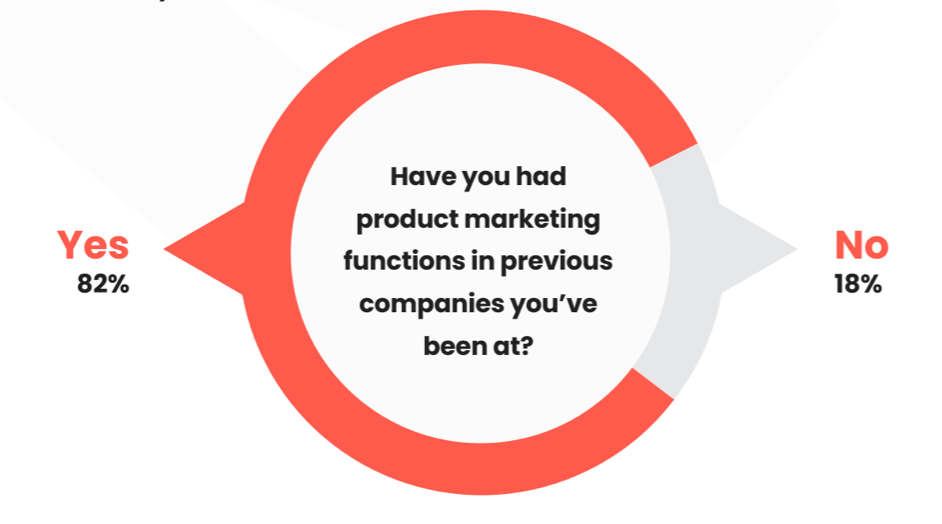 Graph highlighting # of C-suiters with previous experience of working with product marketing teams