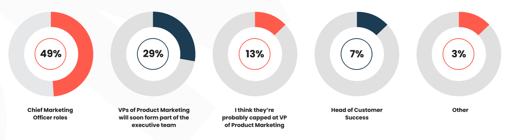 C-suite perceptions of how PMMs should progress