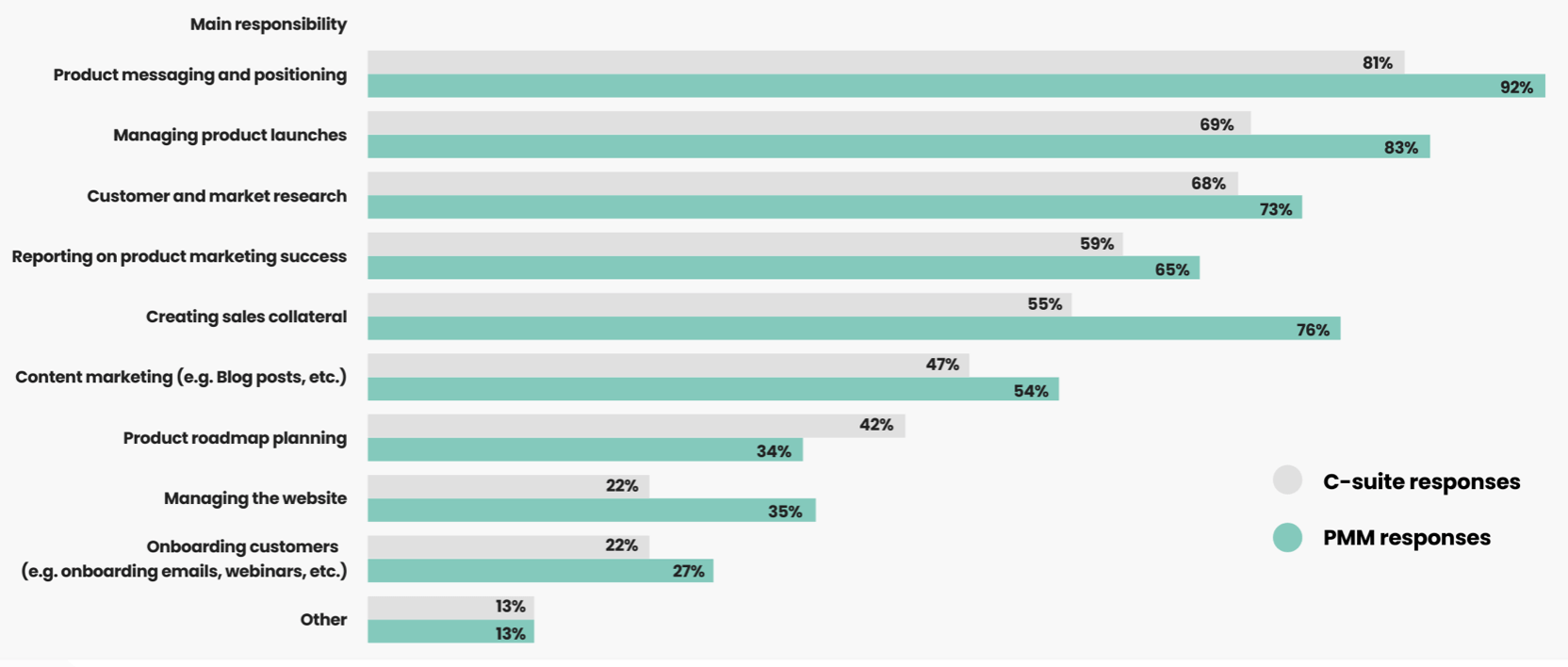 Comparison chart of product marketer's responsibilities