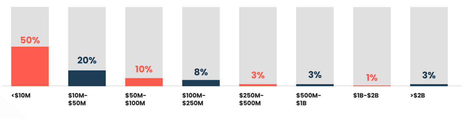 Revenue of respondents within survey 