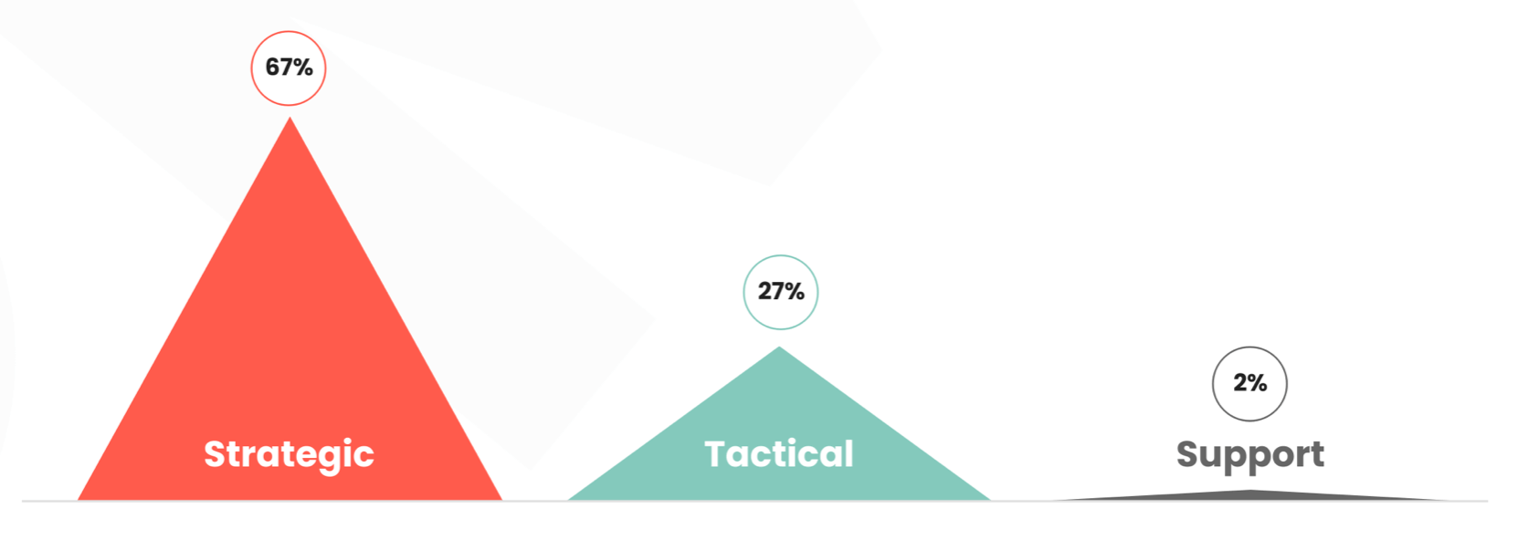 Graph showing how C-suiters categorise the product marketing function