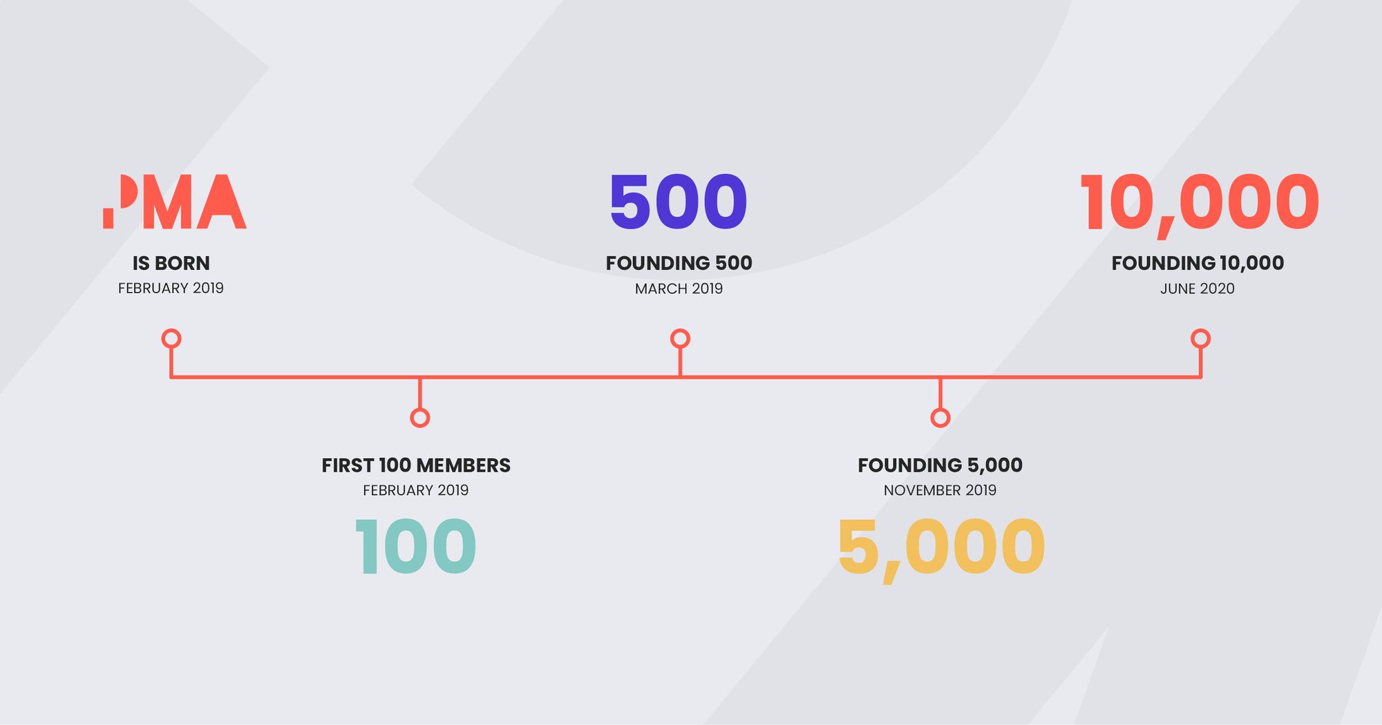 Graphic displaying PMA's journey since being founded in February 2019.