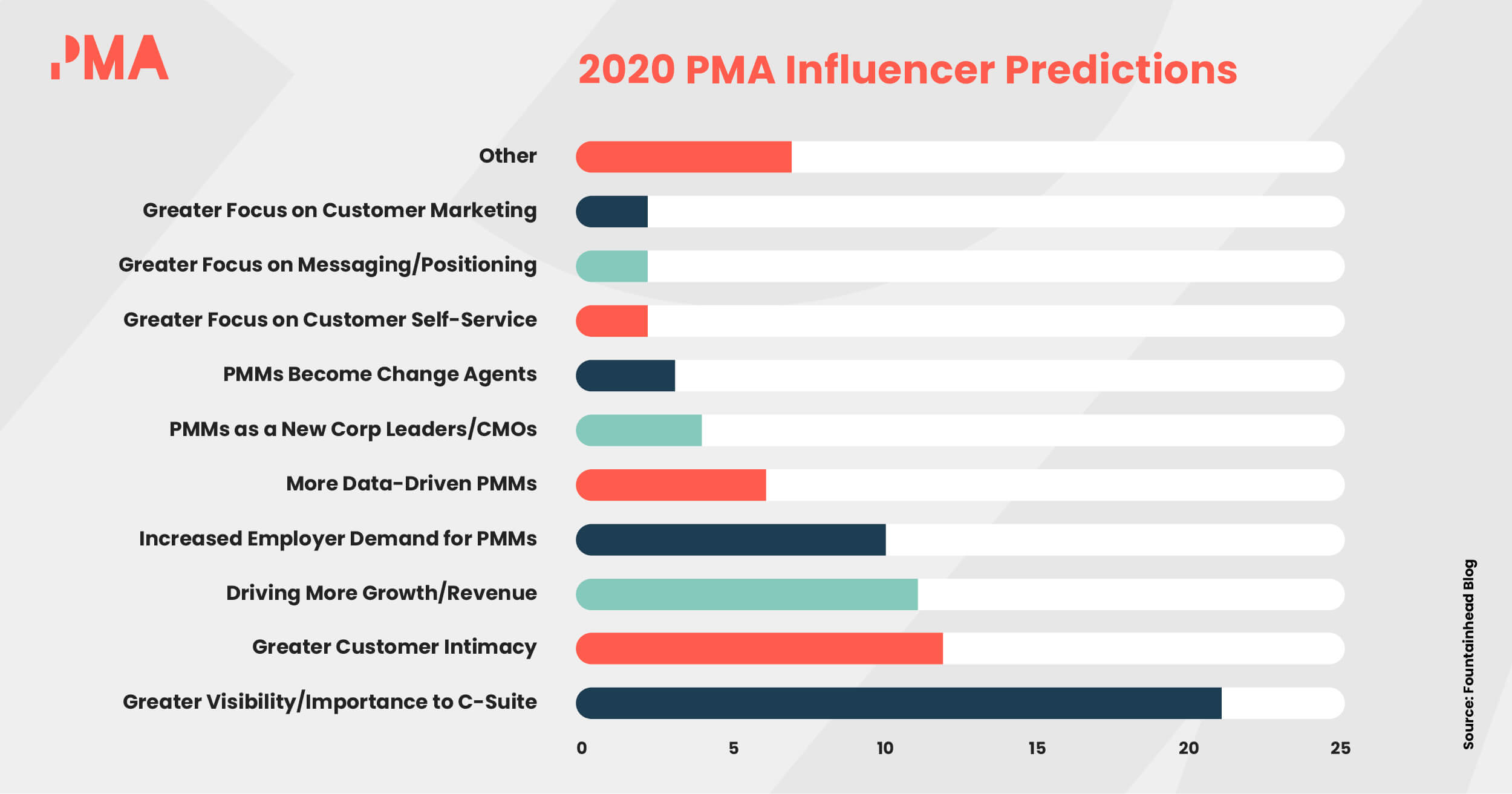 Bar chart depicting the subjects of the influencers predictions