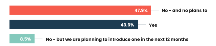 Bar chart with results as follows: No 47.9%, Yes 43.6%, No but we are planning to introduce one in the next 12months.