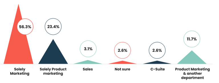 Chart depicting the following results: Solely marketing 56.3%, Solely PMM 23.4%, Sales 3.1%, Not sure 2.6%, C-Suite 2.6%, PMM & other 11.7%