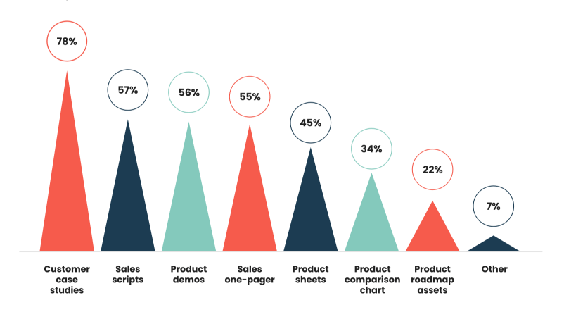 Chart depicting results of the survey. Sales scripts 57%, product demos 56%, one-pager 55%, product sheets 45%, product comparison chart 34%, product roadmap 22% and other 7%