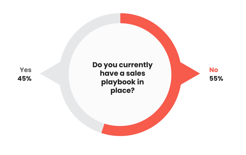 Chart that reads: Do you currently have a sales playbook in place? Yes 45%, No 55%. 