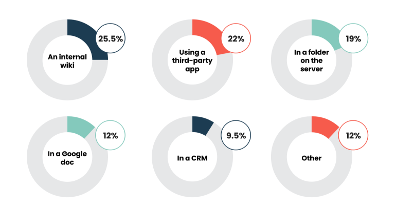 Graphics depicting results: Internal wiki 25.5%, 3rd part app 22%, folder on server 19%, Google doc 12%, CRM 9.5%, other 12%