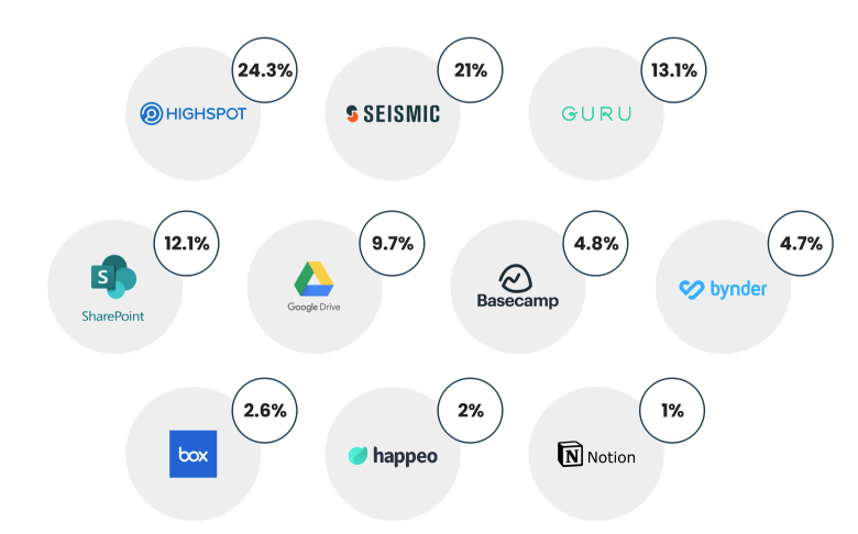 Top 10 tool including company logos: 1. Highspot 24.3%, Seismic 21%, GURU 13.1%, SharePoint 12.1%, Google Drive 9.7%, Basecamp 4.8%, bynder 4.7%, box 2.6%, happeo 2%, Notion 1%