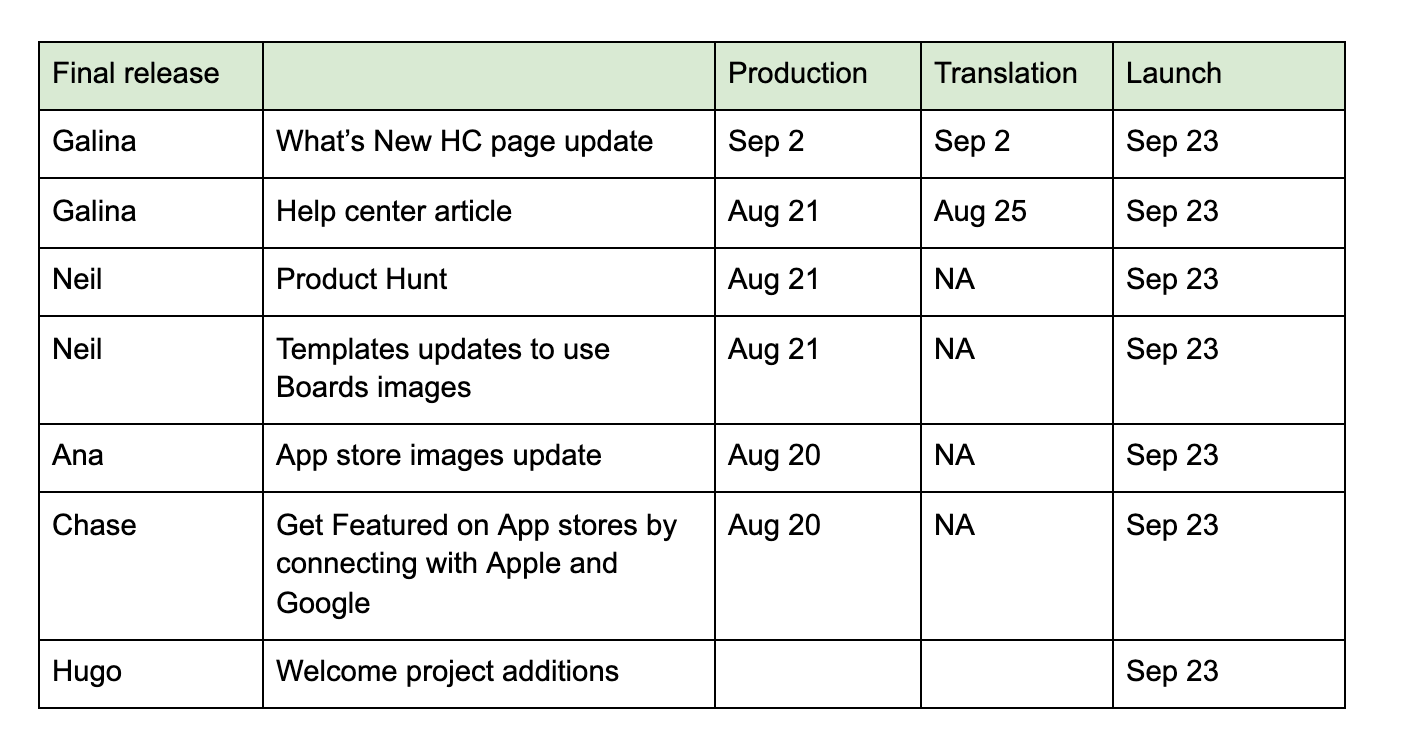 Table of campaign content.