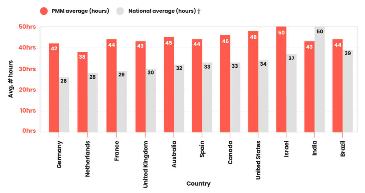 Average hours spent working per week by country