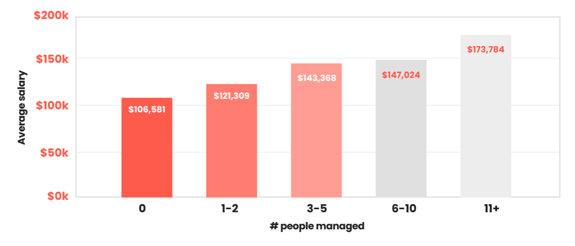 Average salary to number of people managed