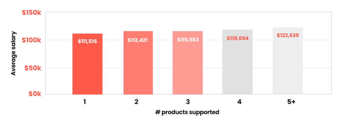 Average salary to number of products supported