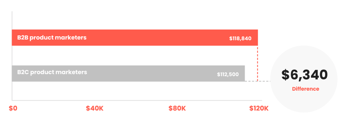 B2B vs B2C PMM salaries