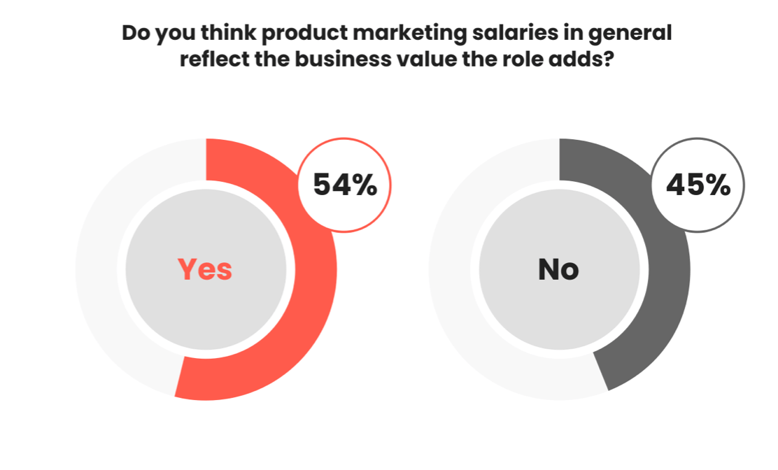 Breakdown of whether PMMs think their salary reflects the business value the role adds