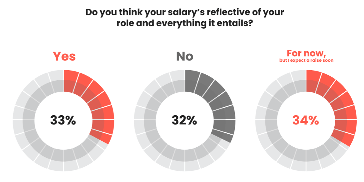 Breakdown of whether PMMs think their salary reflects their output