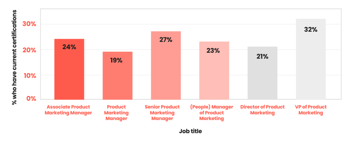 Chart highlighting how many PMMs have a PMM certification by job title