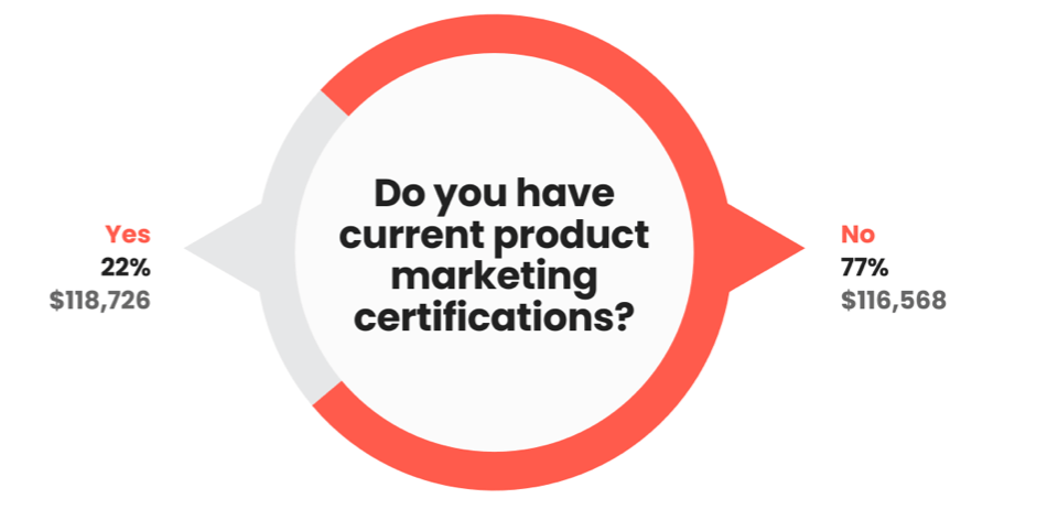 Chart highlighting how many PMMs have a PMM certification