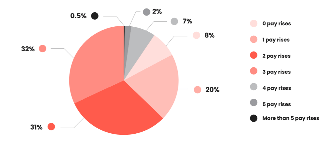 Chart highlighting number of pay increases given to PMMs within the last 3 years