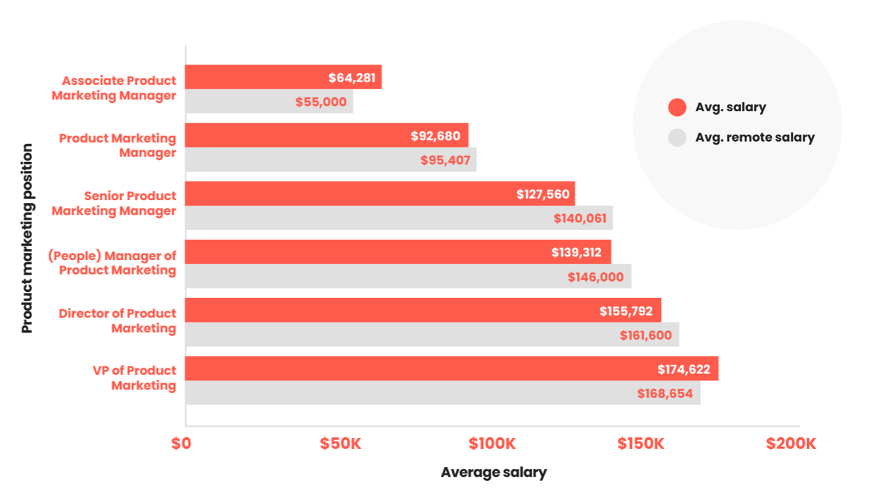 Comparison chart of salaries for in-house and remote workers