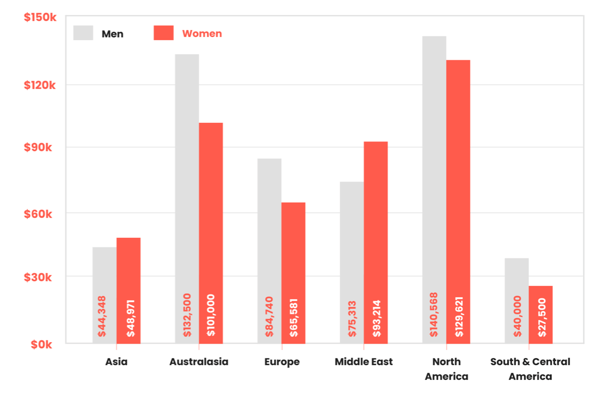 Chart comparing PMM salaries globally, by gender.