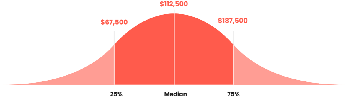 Median PMM salary.