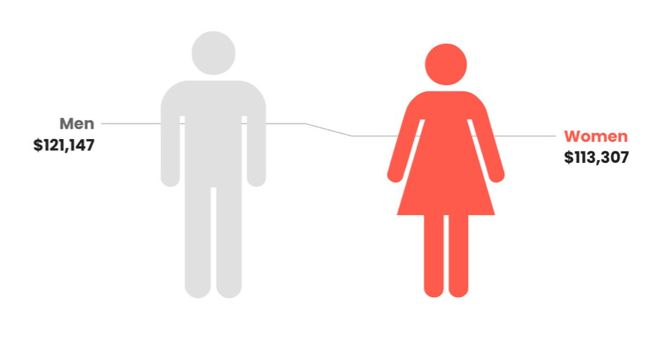 Product marketing salaries by gender.