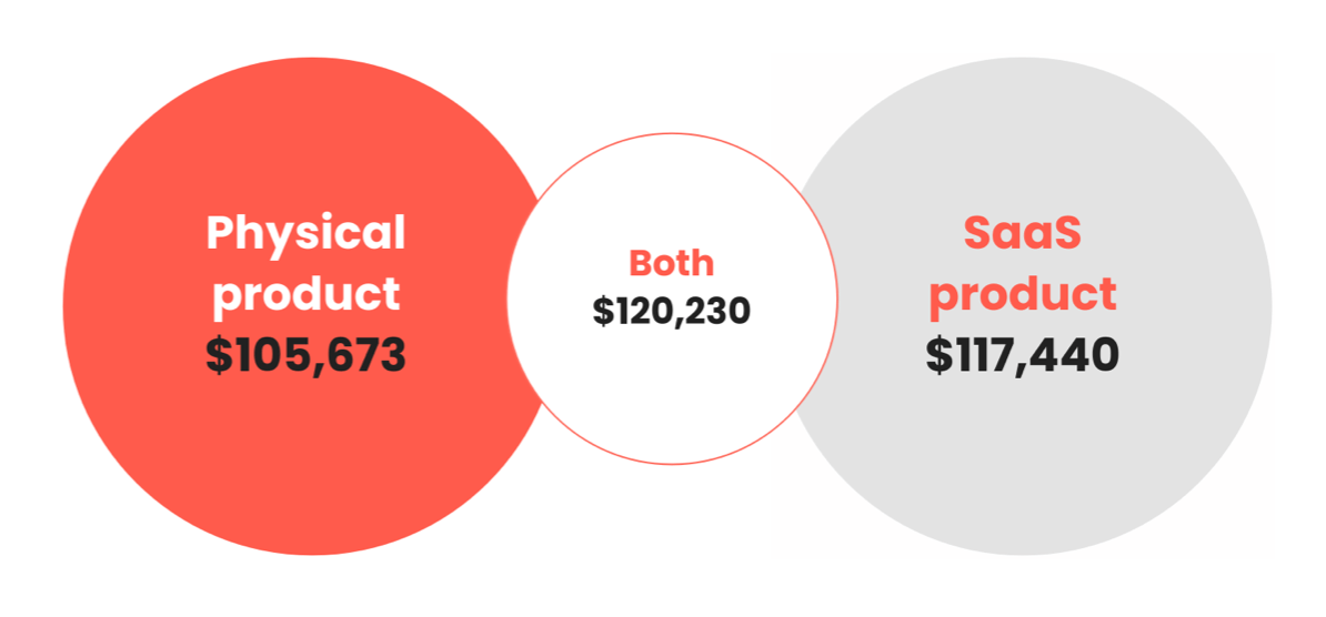 PMM comparison - physical vs SaaS.